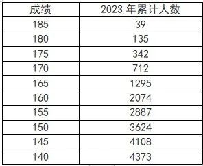 河南省2023年音乐、播音与主持、舞蹈统考五分一段表