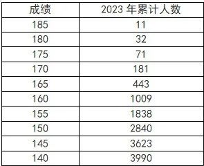 河南省2023年音乐、播音与主持、舞蹈统考五分一段表