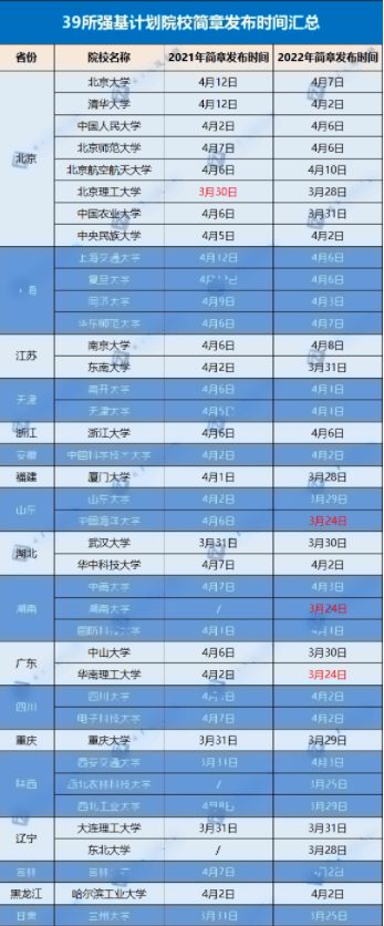 2023强基计划招生简章发布时间 哪类考生适合报强基计划