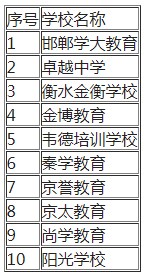 2023河北艺考生培训文化课机构有哪些