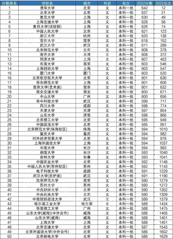 大学录取分数线 各院校最低分