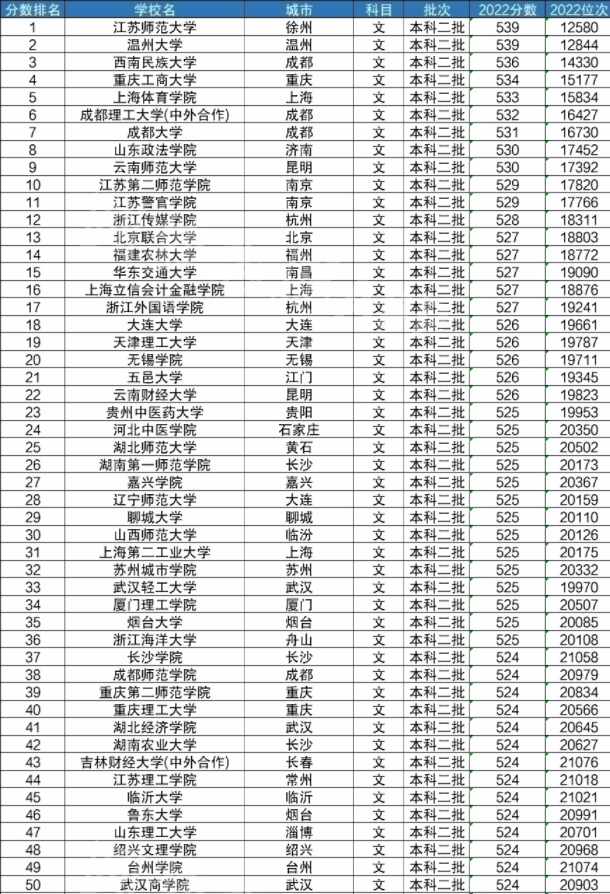 大学录取分数线 各院校最低分