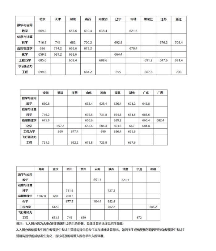 北京航空航天大学入围分数线是多少