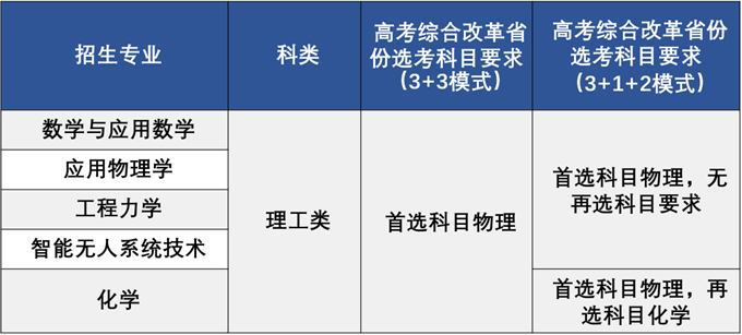 招生专业及高考改革省份选考科目要求