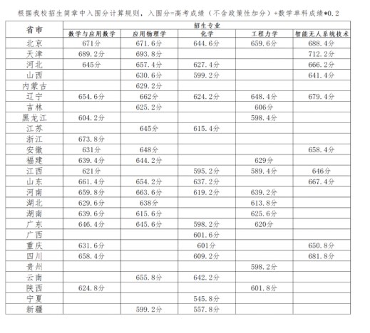 北京理工大学强基计划入围分数线