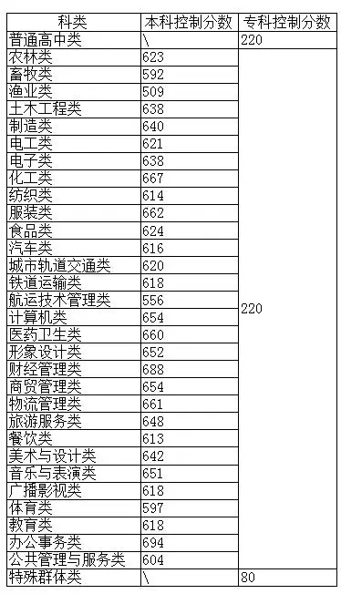 福建2023高职分类考试成绩切线