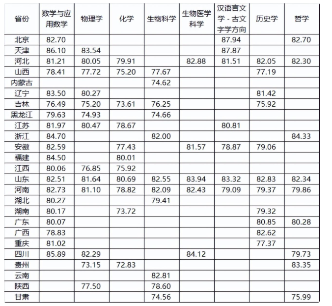 文科强基计划分数线2022 入围分数线整理