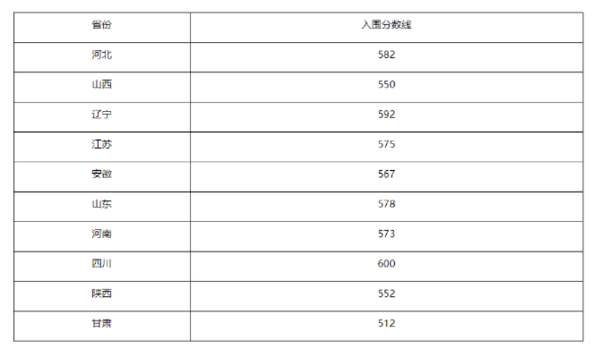 文科强基计划分数线2022 入围分数线整理