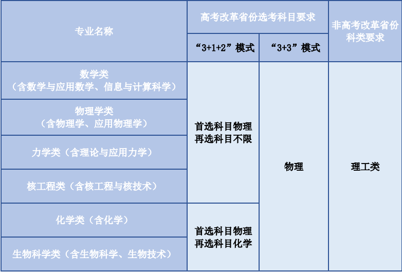 2023年中国科学技术大学强基计划招生简章及专业