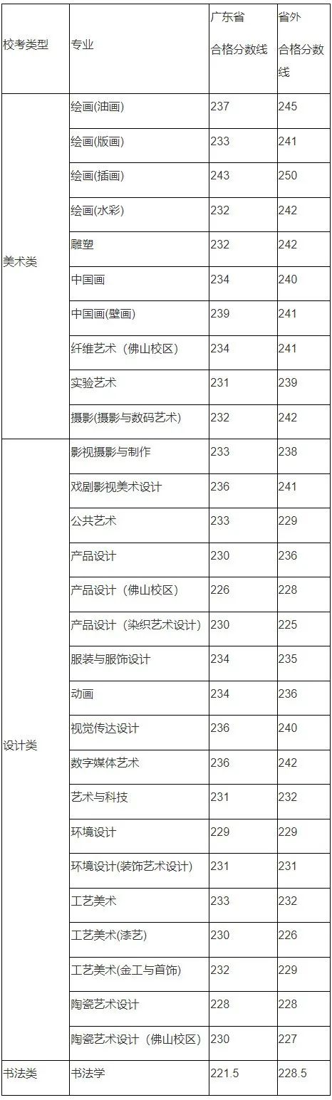  广州美术学院2023年艺术类专业校考各专业合格分数线