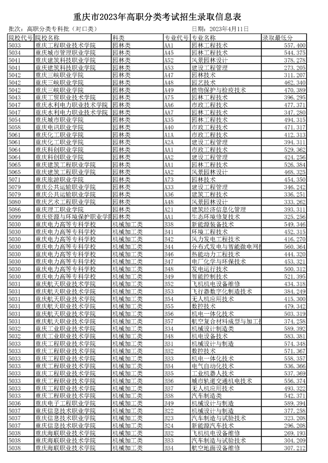 重庆市2023年高职分类考试各高校分数线 录取分多少