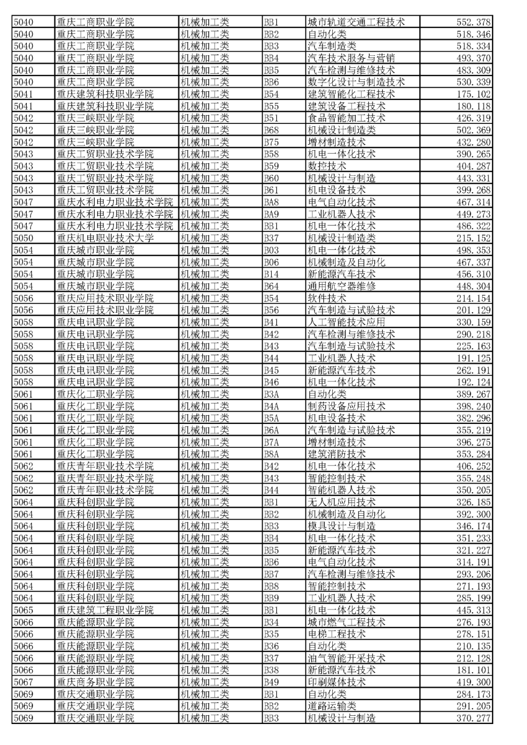 重庆市2023年高职分类考试各高校分数线 录取分多少