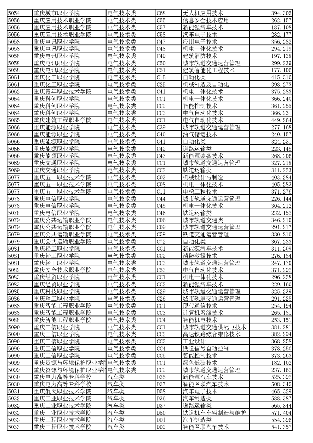 重庆市2023年高职分类考试各高校分数线 录取分多少