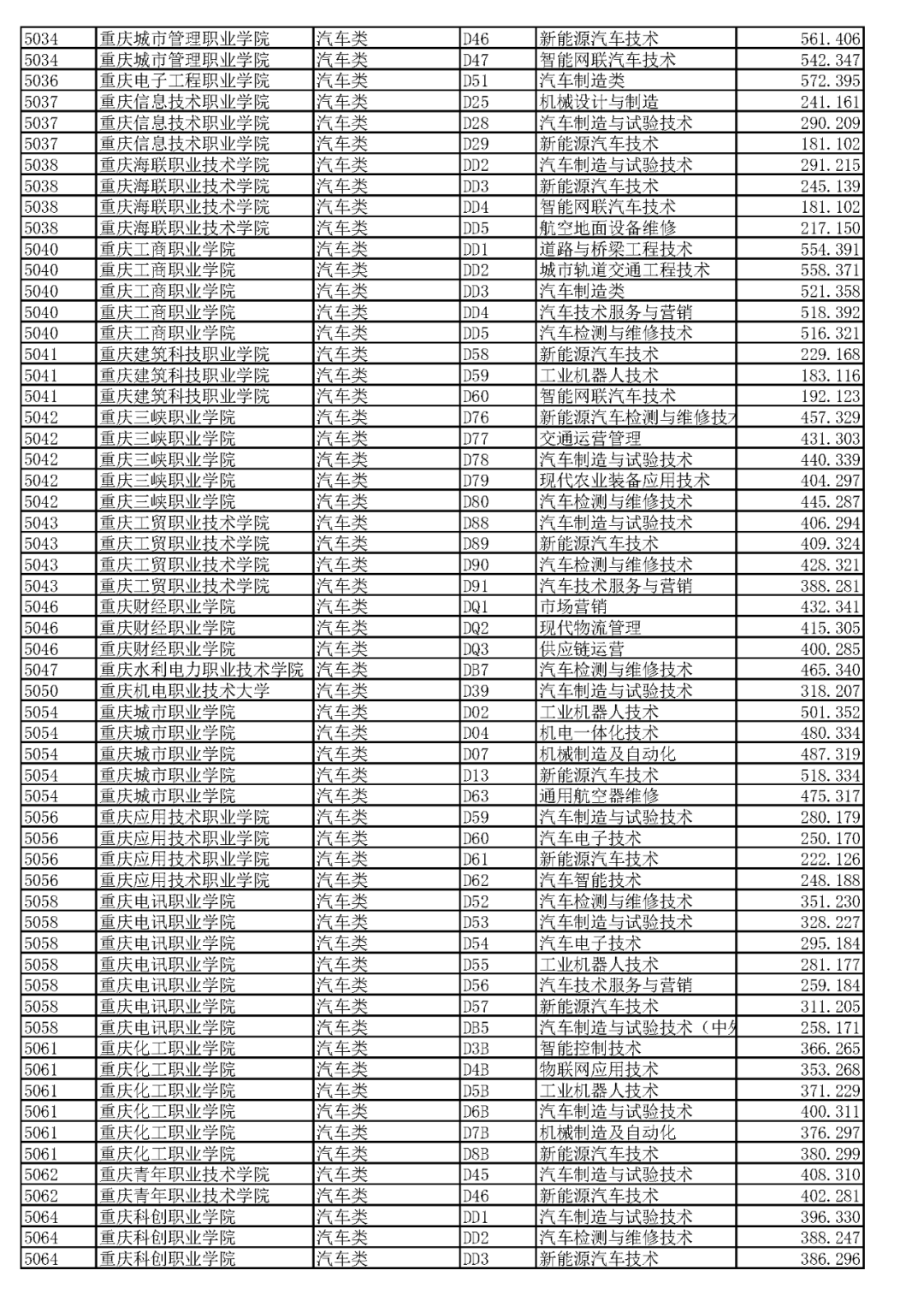 重庆市2023年高职分类考试各高校分数线 录取分多少