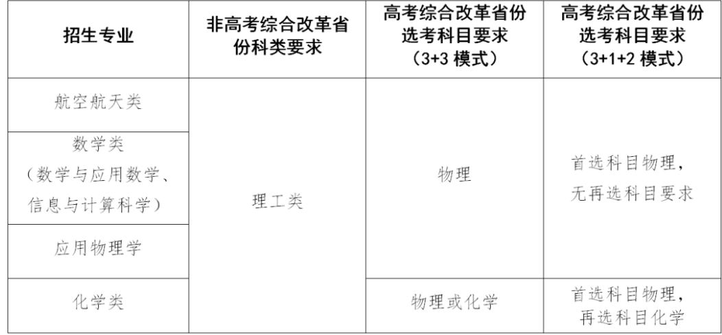 2023西北工业大学强基计划招生简章及专业