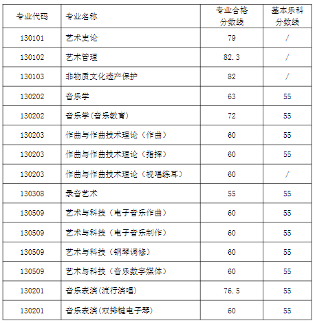 西安音乐学院2023专业合格线是多少 分数线公布