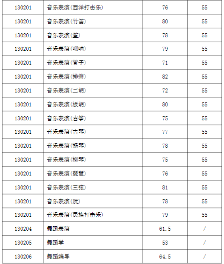 西安音乐学院2023专业合格线是多少 分数线公布