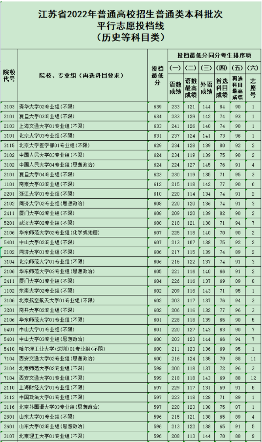 大学录取分数线一览表 最低分是多少