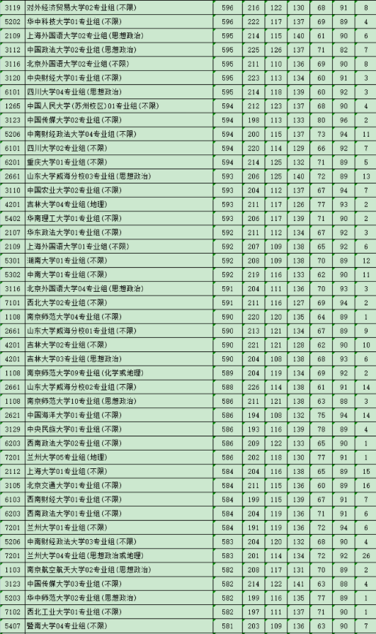 大学录取分数线一览表 最低分是多少