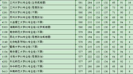 大学录取分数线一览表 最低分是多少