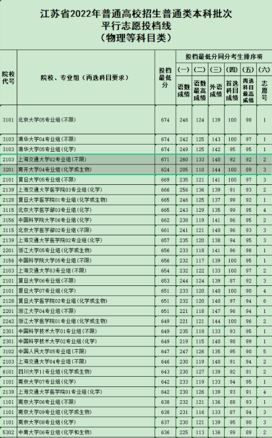 大学录取分数线一览表 最低分是多少