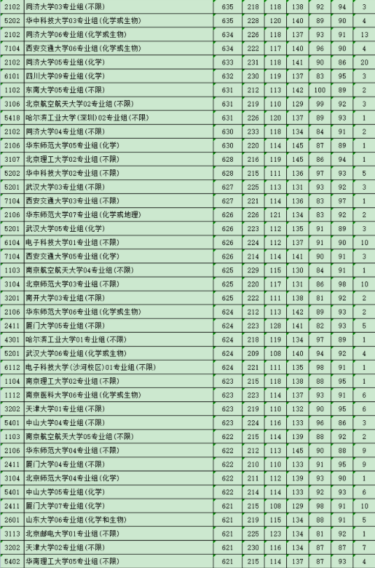 大学录取分数线一览表 最低分是多少