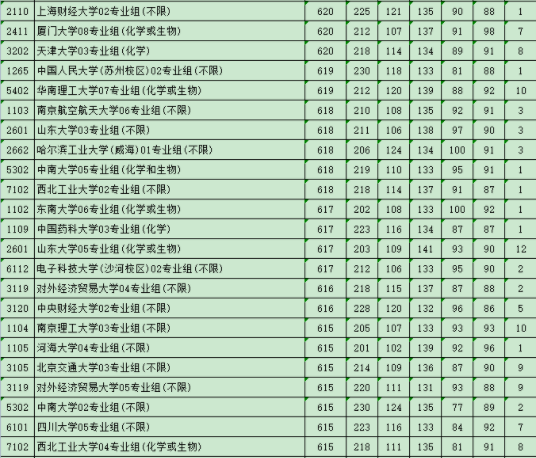 大学录取分数线一览表 最低分是多少