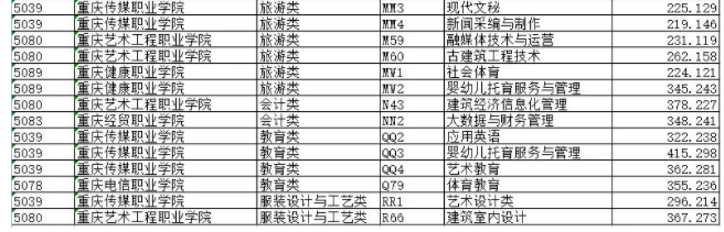 重庆2023高职分类专科批（对口类）第二次征集录取信息表