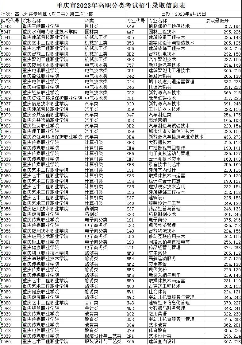 重庆2023高职分类专科批（对口类）第二次征集招生录取最低分是多少