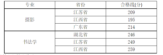 32所院校发布2023年校考合格线 各院校分数线是多少