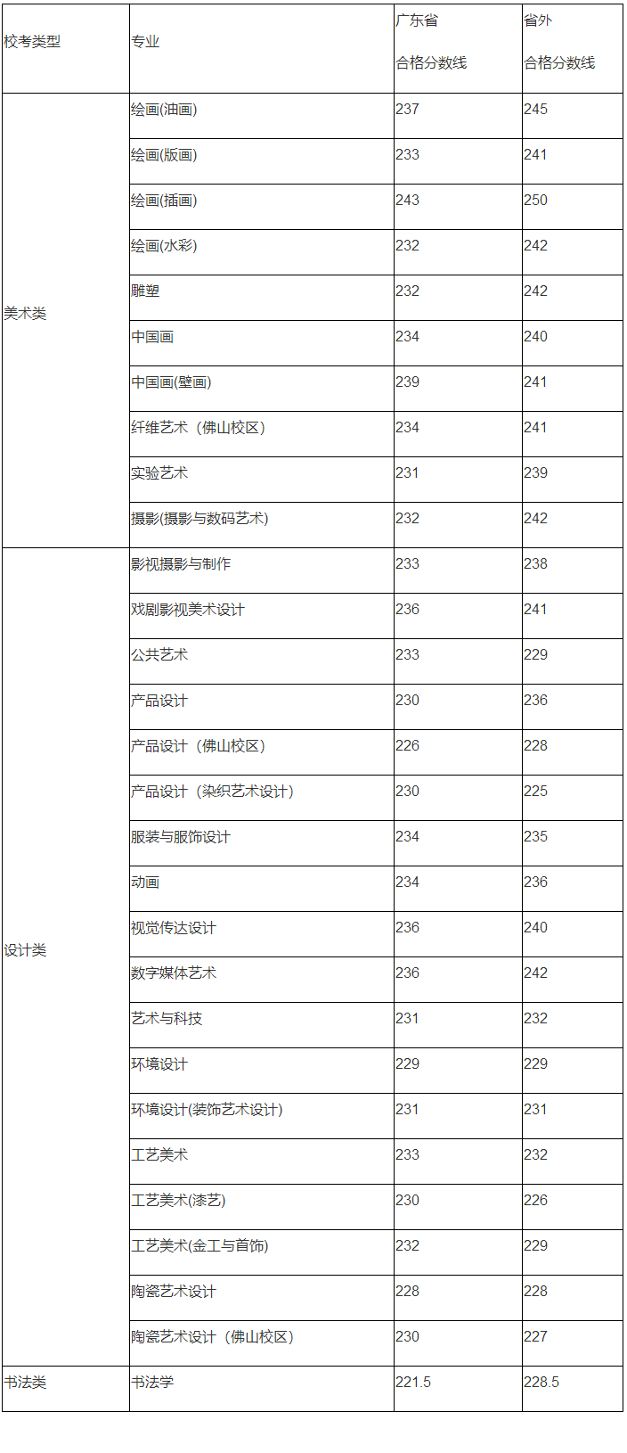 32所院校发布2023年校考合格线 各院校分数线是多少