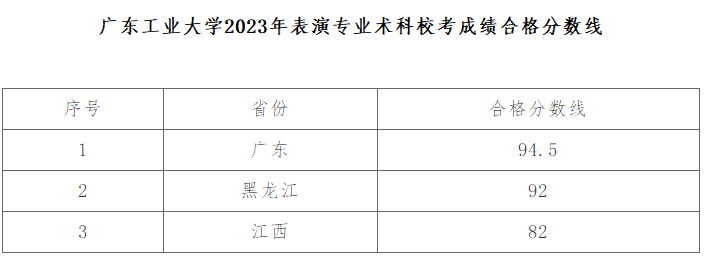 32所院校发布2023年校考合格线 各院校分数线是多少