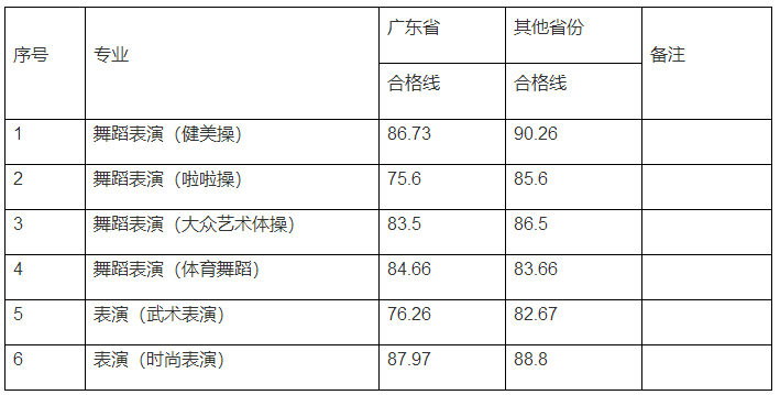 32所院校发布2023年校考合格线 各院校分数线是多少