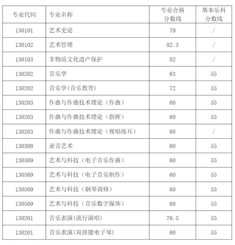 32所院校发布2023年校考合格线 各院校分数线是多少