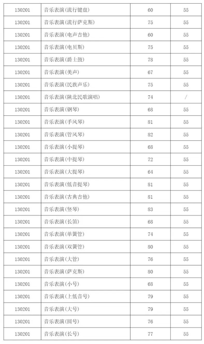 32所院校发布2023年校考合格线 各院校分数线是多少