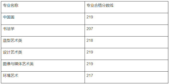 32所院校发布2023年校考合格线 各院校分数线是多少