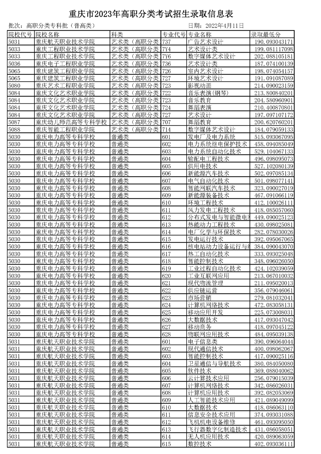 重庆2023高职分类专科批（普高类）分数线 最低录取分是多少