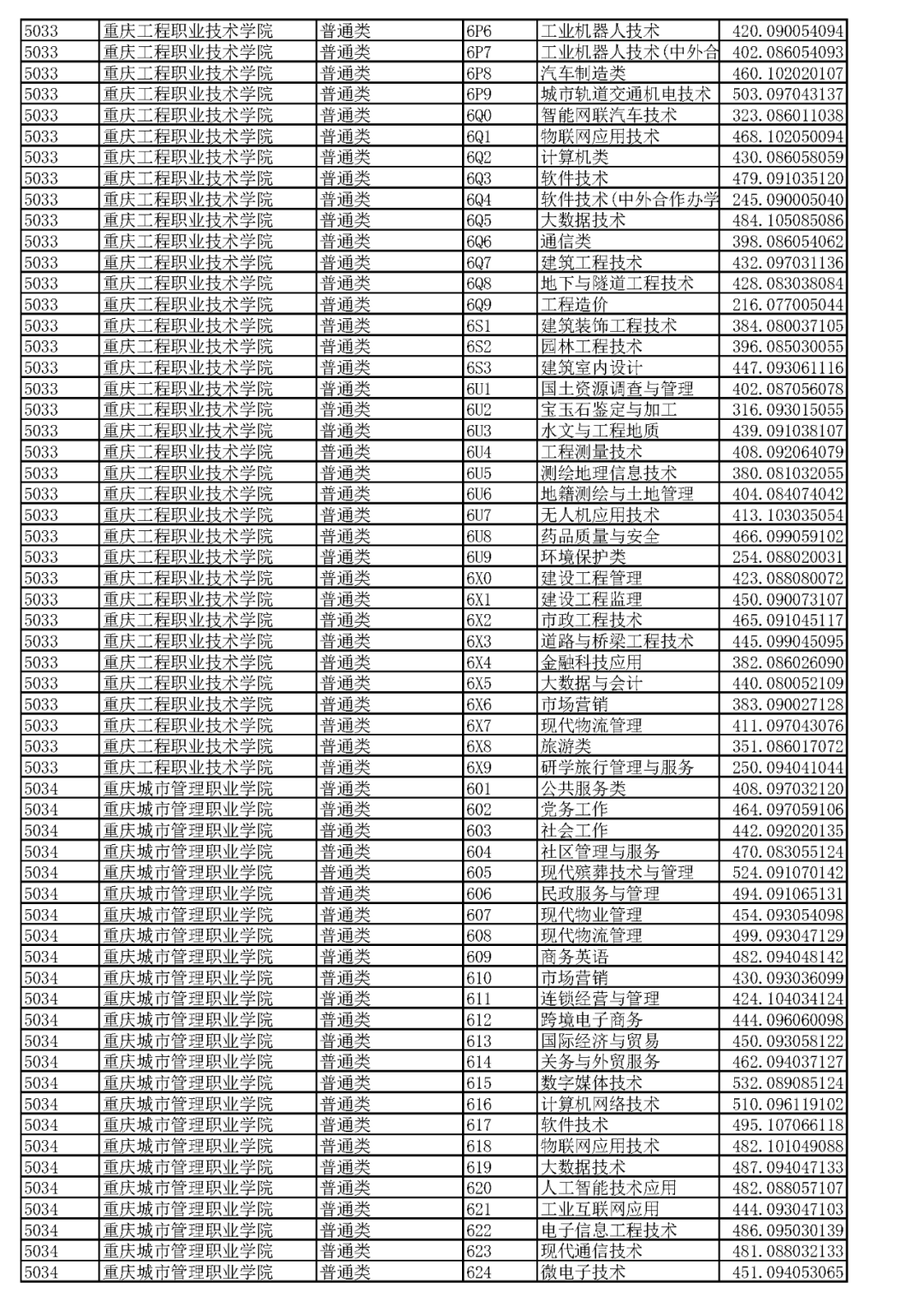 重庆2023高职分类专科批（普高类）分数线 最低录取分是多少