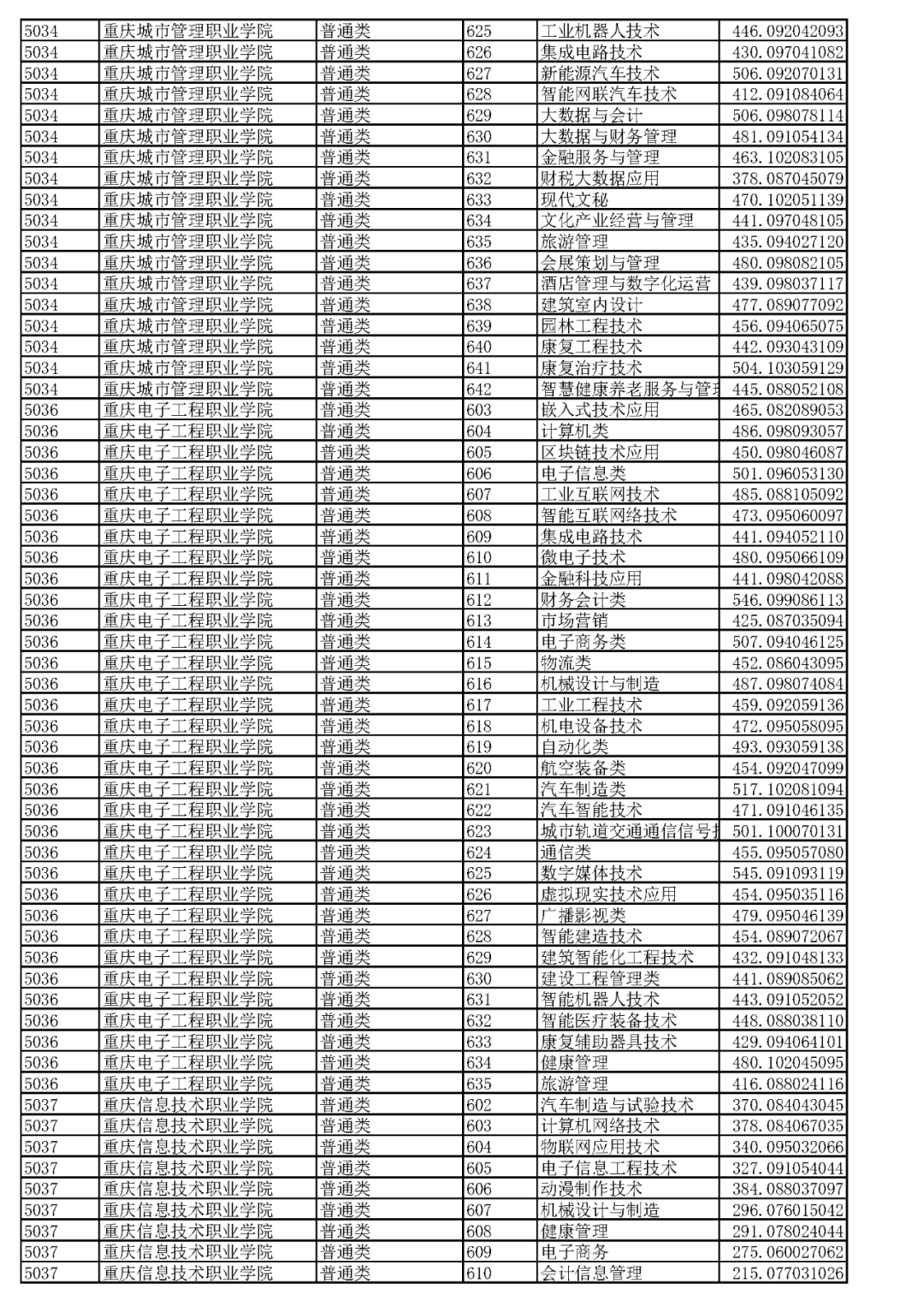 重庆2023高职分类专科批（普高类）分数线 最低录取分是多少