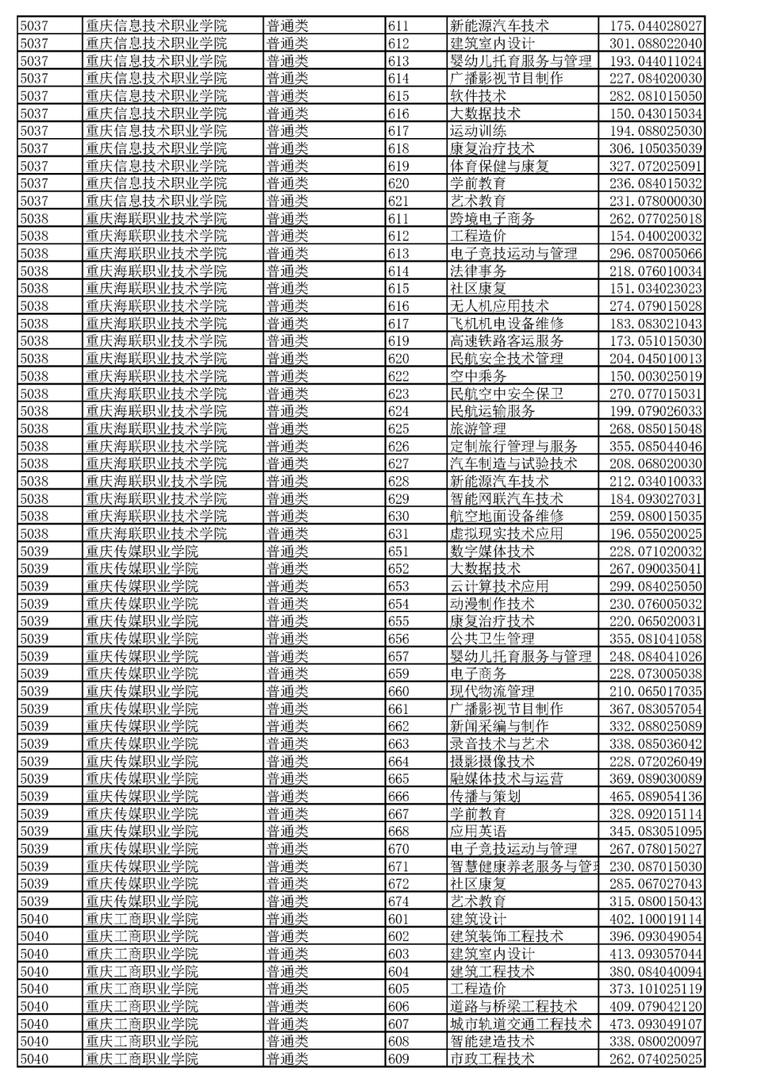 重庆2023高职分类专科批（普高类）分数线 最低录取分是多少