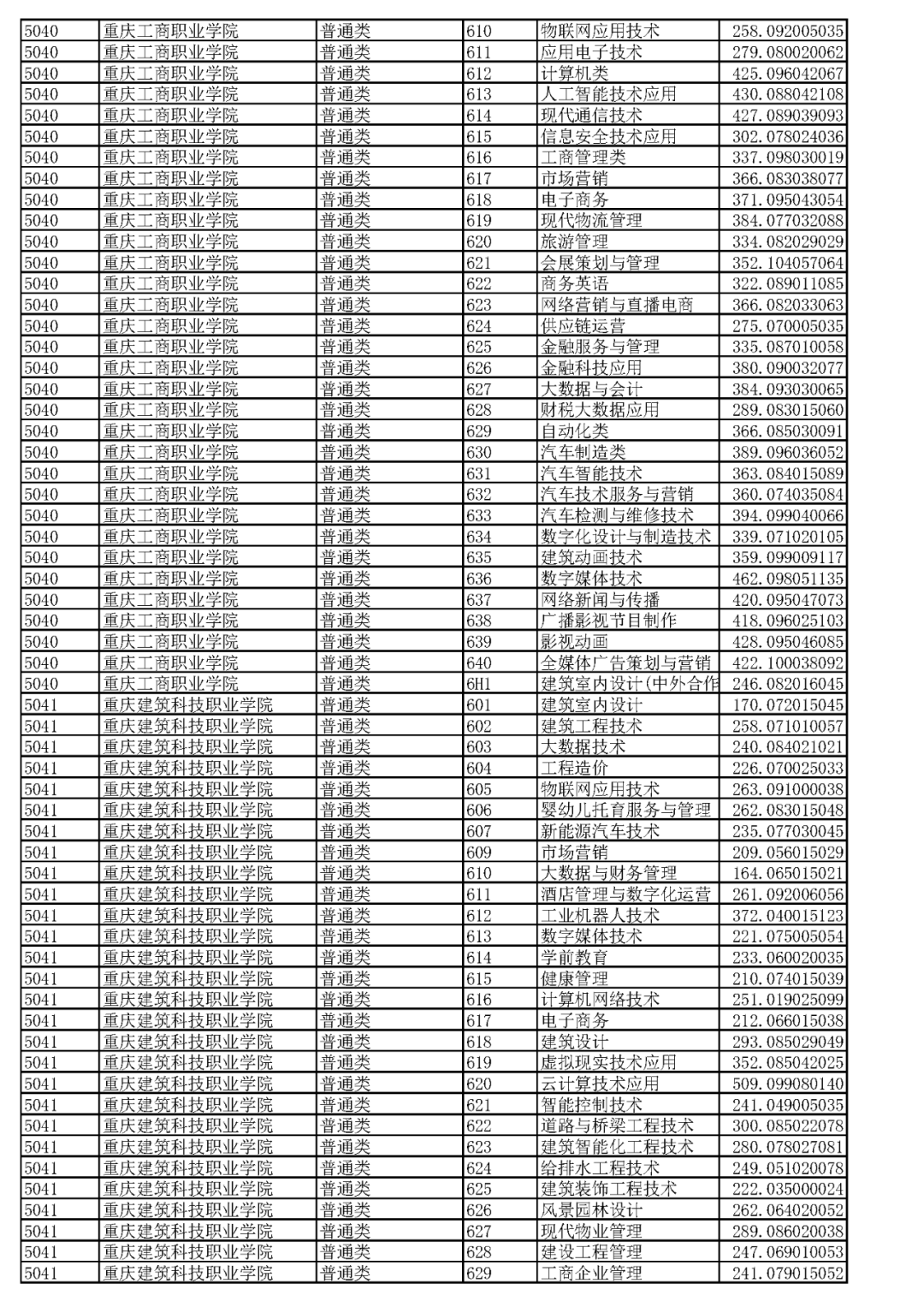 重庆2023高职分类专科批（普高类）分数线 最低录取分是多少