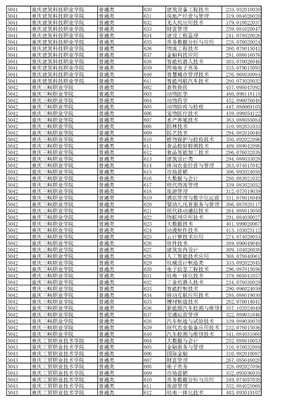 重庆2023高职分类专科批（普高类）分数线 最低录取分是多少