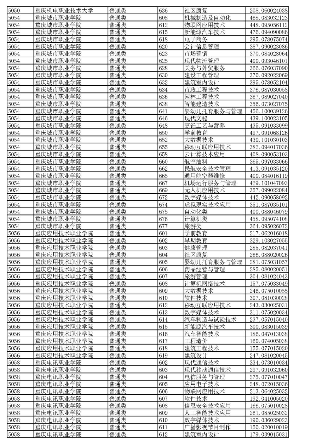 重庆2023高职分类专科批（普高类）分数线 最低录取分是多少