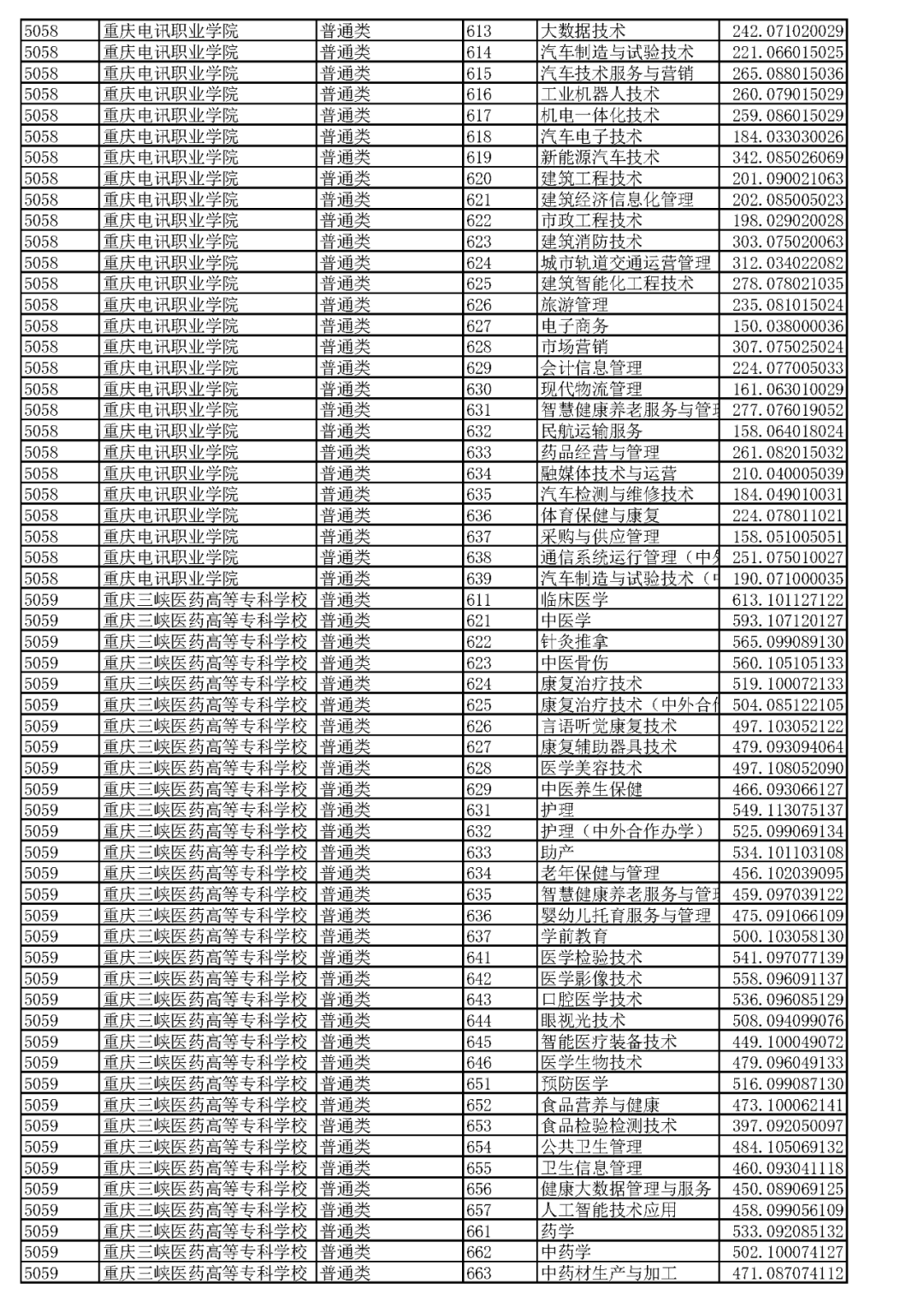 重庆2023高职分类专科批（普高类）分数线 最低录取分是多少