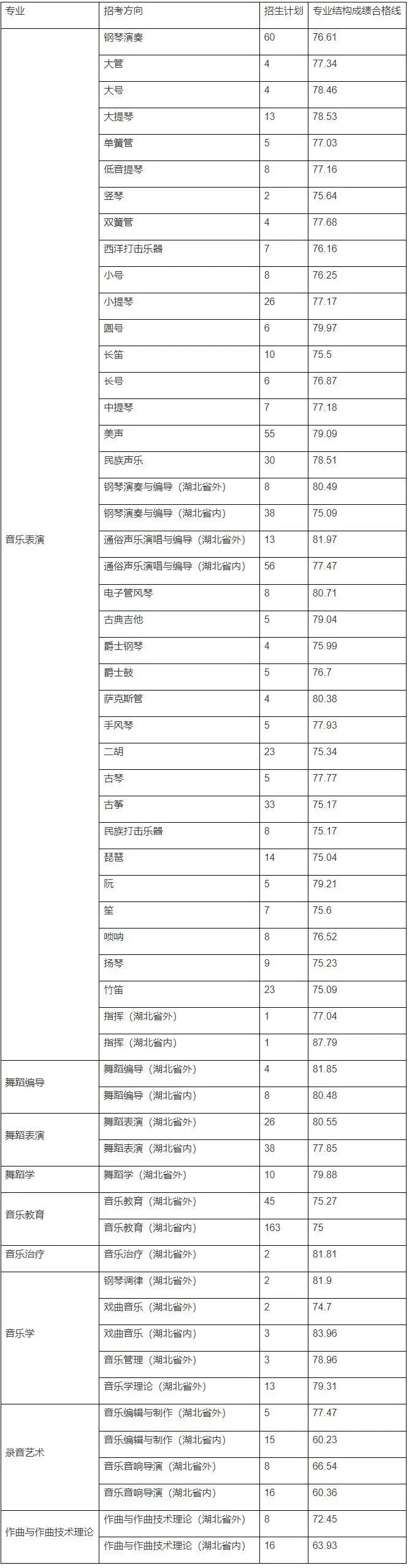 32所院校发布2023年校考合格线 各院校分数线是多少