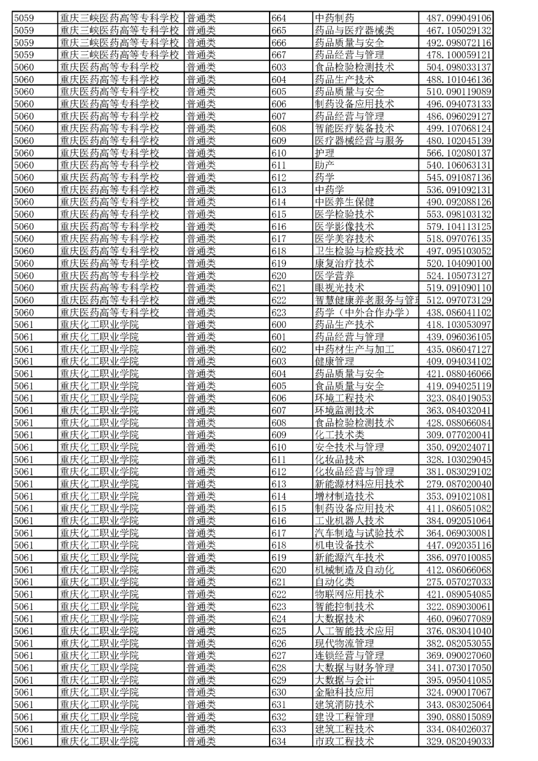 重庆2023高职分类专科批（普高类）分数线 最低录取分是多少