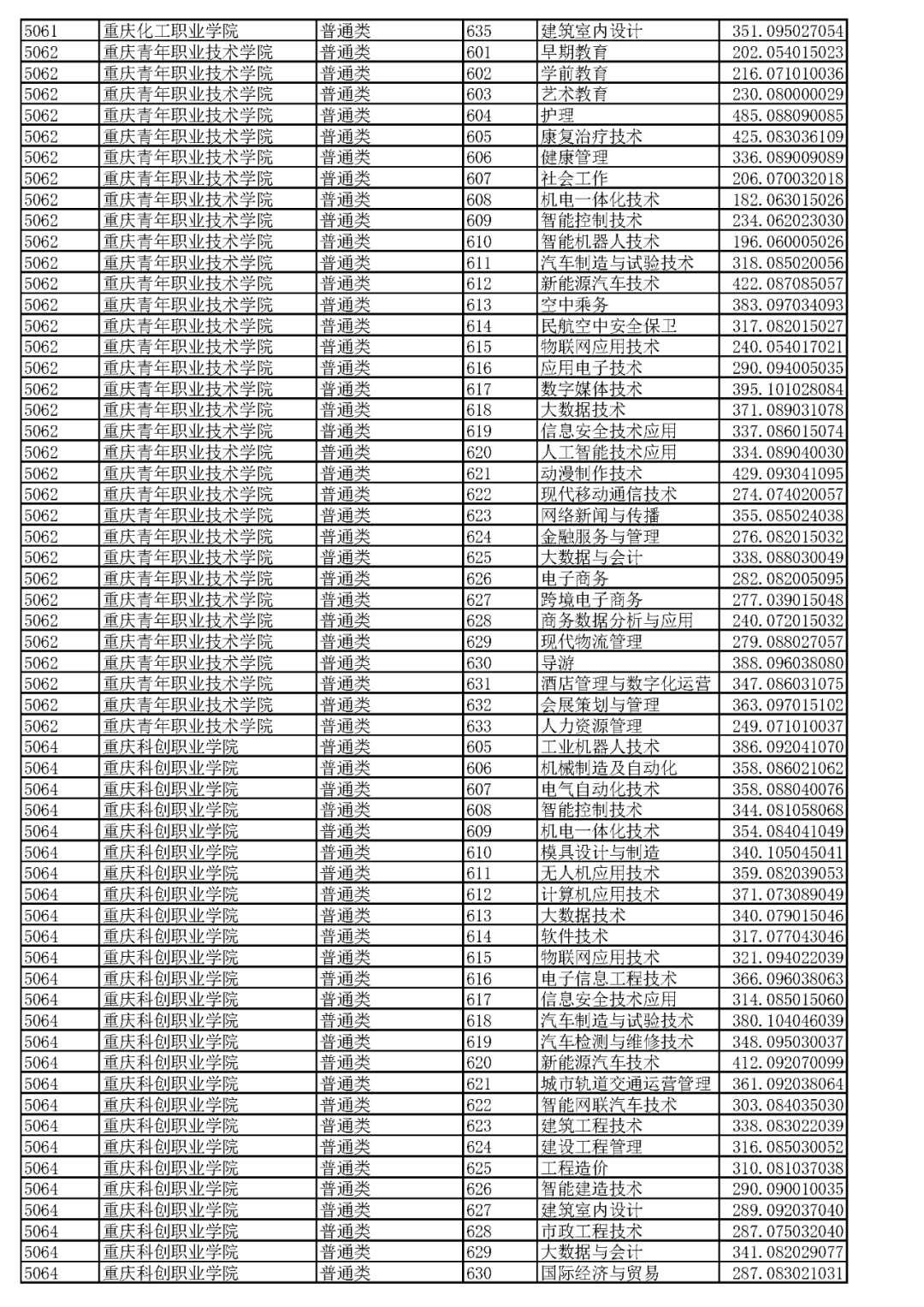 重庆2023高职分类专科批（普高类）分数线 最低录取分是多少