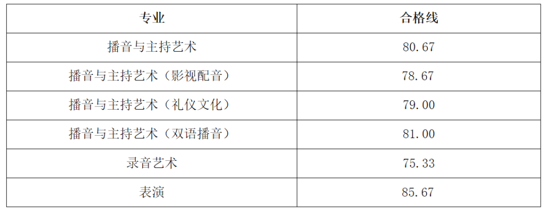 32所院校发布2023年校考合格线 各院校分数线是多少