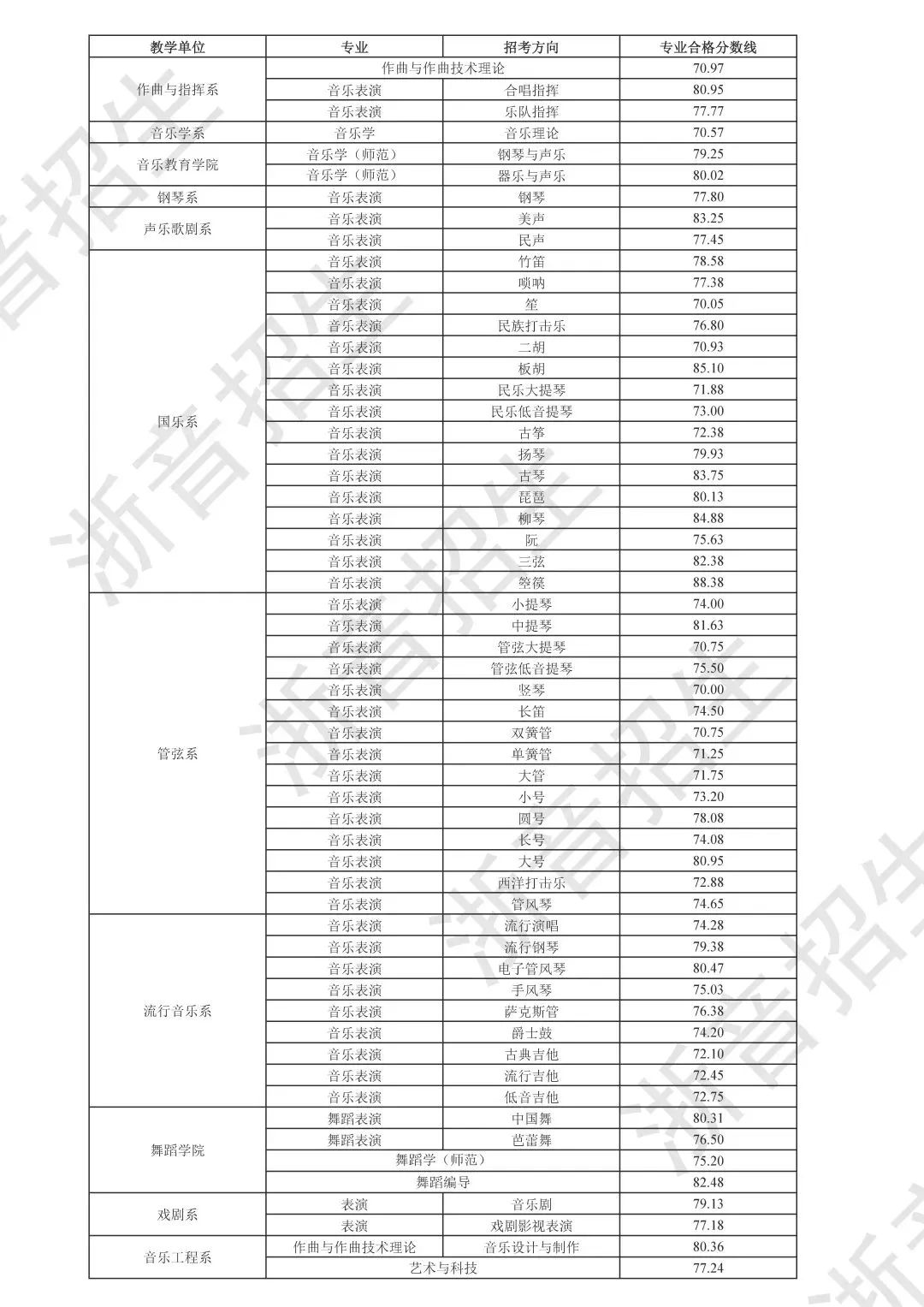 32所院校发布2023年校考合格线 各院校分数线是多少