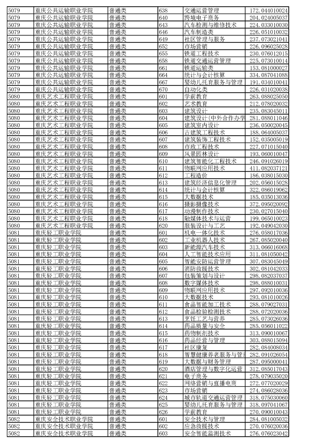 重庆2023高职分类专科批（普高类）分数线 最低录取分是多少